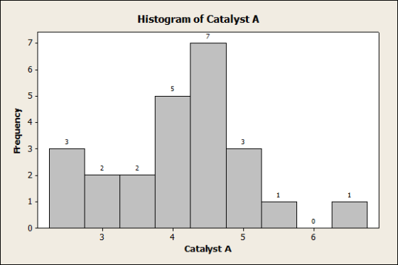 Histogram of Catalyst A Frequency ܂ ܐ ܐ oto Catalyst A