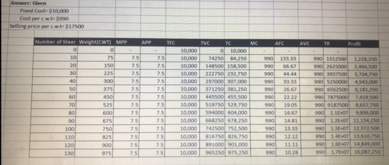 Answer: Given Fixed Cost-$10,000 Cost per cw.t=$990 Selling price per c.w.t=$17500 Number of Steer Weight(CWT) MPP APP TFC AF