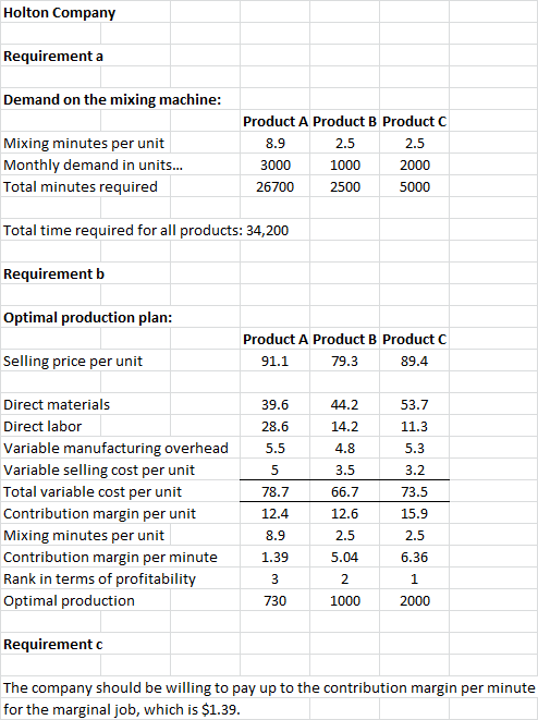 Holton Company Requirement a Demand on the mixing machine: 8.9 Mixing minutes per unit Monthly demand in units... Total minut