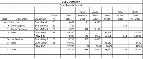 COLO COMPANY Cash Receipts Journal Sales Discount Debit 91 Accts. Recv. Credit 4,550 Sales Credit Other Accts. Credit COGS De