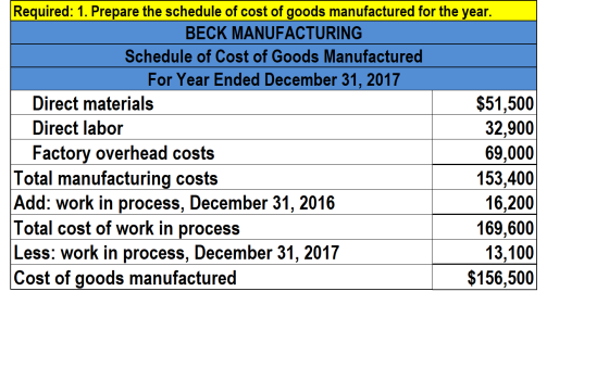 Required: 1. Prepare the schedule of cost of goods manufactured for the year. BECK MANUFACTURING Schedule of Cost of Goods Ma