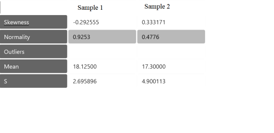 Sample 1 Sample 2 Skewness -0.292555 0.333171 Normality 0.9253 0.4776 Outliers Mean 18.12500 17.30000 S 2.695896 4.900113
