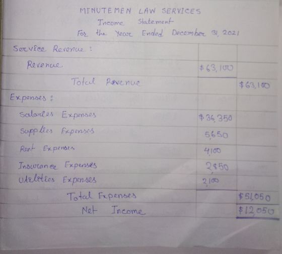 MINUTEMEN LAW SERVICES Income Statement For the Year Ended December 31, 2021 Service Revenue : Revenue $63.100 Total Ravenue
