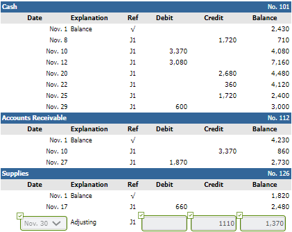 Debit Credit Ref ✓ 31 J1 1,720 3,370 3,080 J1 2,680 360 J1 J1 21 21 1,720 600 Cash Date Explanation Nov. 1 Balance Nov. 8 Nov