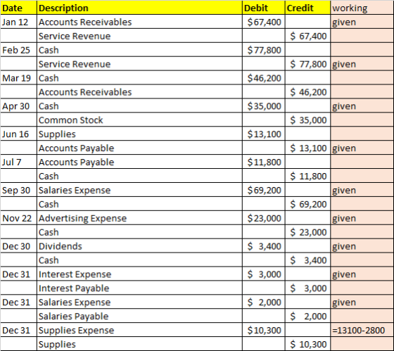 Debit $ 67,400 Credit working given $ 67,400 $ 77,800 $ 77,800 given $46,200 $ 35,000 $ 46,200 given $ 35,000 $ 13,100 $ 13,1