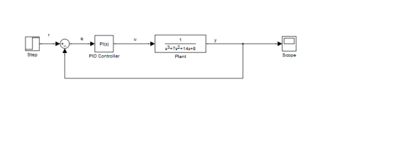 U Pl(s) $3-792-145+8 Step PID Controller Plant Scope