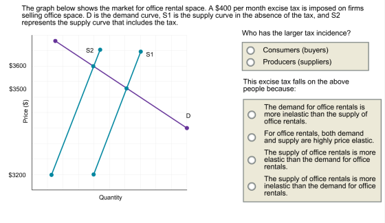 The graph below shows the market for office rental space. A $400 per month excise tax is imposed on firms selling office space. D is the demand curve, S1 is the supply curve in the absence of the tax, and S2 represents the supply curve that includes the tax Who has the larger tax incidence? O Consumers (buyers) Producers (suppliers) S2 S1 $3600 This excise tax falls on the above people because: $3500 O The demand for office rentals is more inelastic than the supply of C0 office rentals For office rentals, both demand and supply are highly price elastic The supply of office rentals is more elastic than the demand for office O rentals $3200 O The supply of office rentals is more inelastic than the demand for office rentals Quantity
