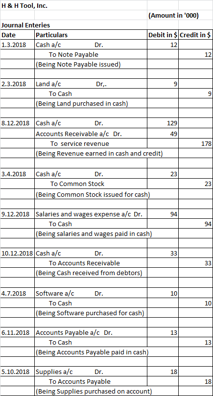 H& H Tool, Inc. (Amount in 000) Journal Enteries Debit in $ Credit in $ Particulars Cash a/c To Note Payable Date 1.3.2018 D