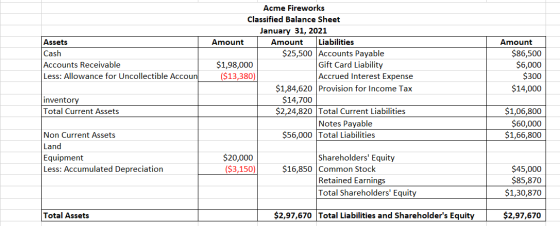 Assets Cash Accounts Receivable Less: Allowance for Uncollectible Accoun Acme Fireworks Classified Balance Sheet January 31,