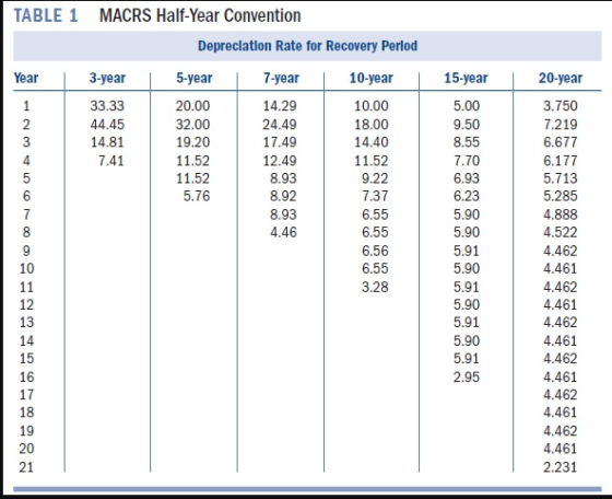TABLE 1 MACRS Half-Year Convention Depreclatlon Rate for Recovery Perlod Year 10-year 15-year 3-year 33.33 44.45 14.81 7.41 5-year 7-year 20-year 20.00 32.00 19.20 11.52 11.52 5.76 10.00 18.00 14.40 11.52 9.22 7.37 6.55 6.55 6.56 6.55 3.28 3.750 7.219 6.677 14.29 24.49 17.49 12.49 8.93 8.92 8.93 4.46 5.00 9.50 8.55 7.70 6.93 6.23 5.90 5.90 5.91 5.90 5.91 5.90 5.91 5.90 5.91 2.95 4 5.713 5.285 4.888 4.522 4.462 4.461 4.462 4.461 4.462 4.461 4.462 4.461 4.462 4.461 4.462 4.461 2.231 8 10 12 13 14 15 16 17 18 19 20 21