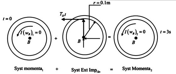 r = 0.1m Toi 1 = 0 1(wo), = 0 (1(wo) = 0 1 = 3s II B B B Syst momenta, + Syst Ext Impia Syst Momenta,