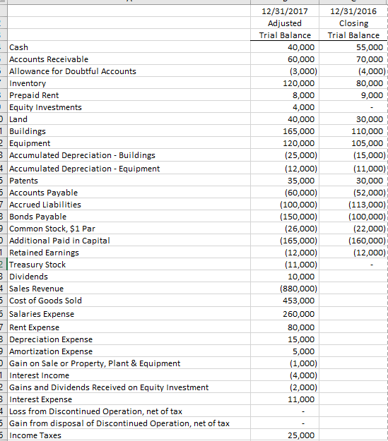12/31/2016 Closing Trial Balance 55,000 70,000 (4,000) 80,000 9,000 - Cash Accounts Receivable Allowance for Doubtful Account