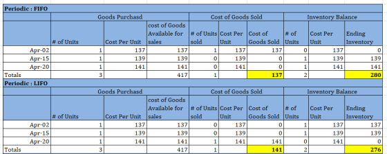 Periodic : FIFO Cost of Goods Sold Goods Purchasd Inventory Balance cost of Goods Available for Ending #of Units Cost Per Cos