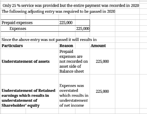 Only 25% service was provided but the entire payment was recorded in 2020 The following adjusting entry was required to be pa
