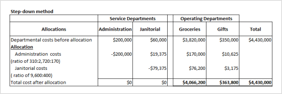 Step-down method Service Departments Operating Departments Administration Janitorial Groceries Gifts Total $200,000 $60,000 $