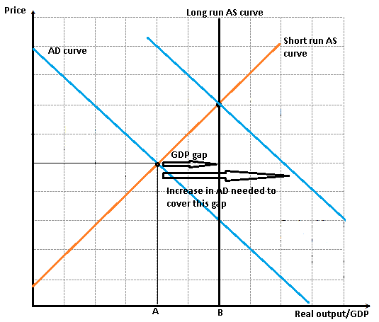 Price Long run AS curve 1 Short run AS AD curve cuve GDP gap lncrease inD needed-to cover this gap A. Real output/GDP