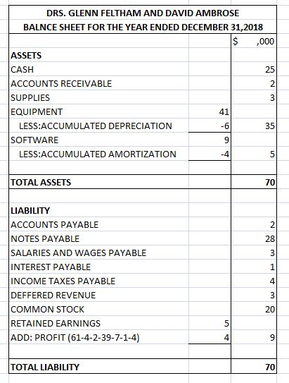 DRS. GLENN FELTHAM AND DAVID AMBROSE BALNCE SHEET FOR THE YEAR ENDED DECEMBER 31,2018 $ ,000 ASSETS CASH 25 ACCOUNTS RECEIVAB