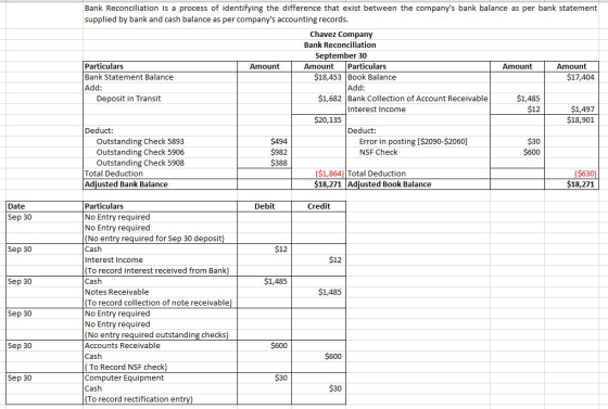 Bank Reconciliation is a process of identifying the difference that exist between the companys bank balance as per bank stat