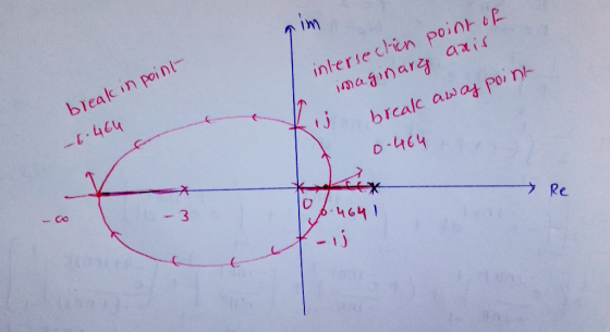 break in point- – 6.466 intersection point of imaginary anir break away point 0-464 Re To 6.464