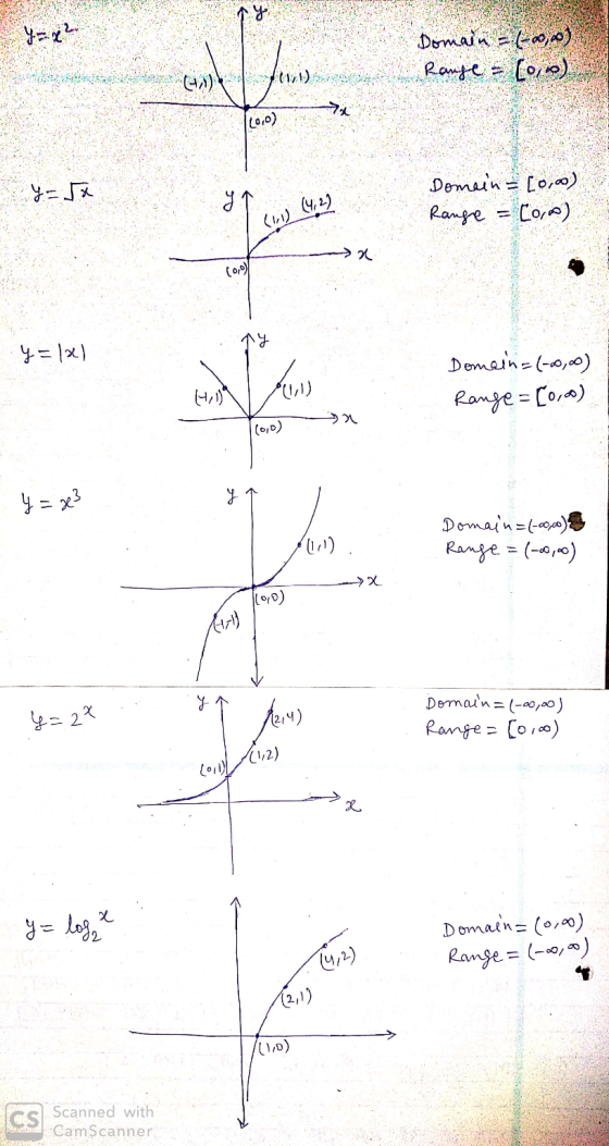 fans Domain = (-00,00) Range = [0,0) 72 (0,0) y=5x y ↑ Domein = [0,00) Range = [0,0) (0) 14:22 (0,0) y=12) Domain=(-00,00) Ra