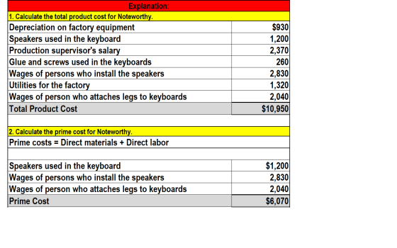 $930 1,200 2,370 Explanation: 1. Calculate the total product cost for Noteworthy. Depreciation on factory equipment Speakers