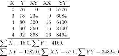 \begin{tabular}{rrrrr} \hline X & Y & XY & XX & YY \\ \hline 0 & 76 & 0 & 0 & 5776 \\ 3 & 78 & 234 & 9 & 6084 \\ 4 & 80 & 320 & 16 & 6400 \\ 4 & 90 & 360 & 16 & 8100 \\ 4 & 92 & 368 & 16 & 8464 \\ \hline \end{tabular} \\ \sum X =15.0, \sum Y =416.0\\ \sum XY =1282.0, \sum XX =57.0, \sum YY =34824.0