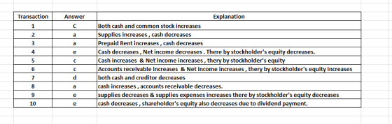 I Answer Transaction 1 Explanation Both cash and common stock increases Supplies increases , cash decreases Prepaid Rent incr