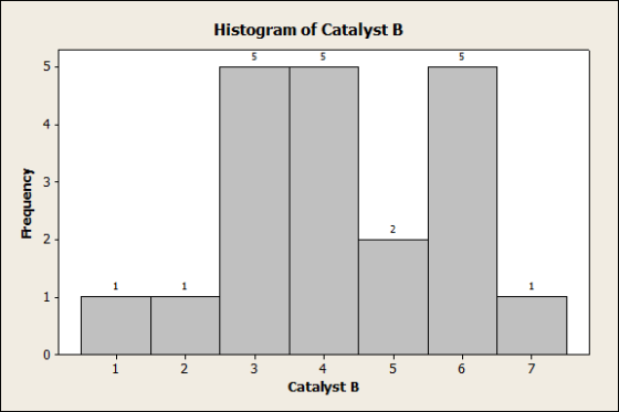 Histogram of Catalyst B 55 Frequency Fm Catalyst B