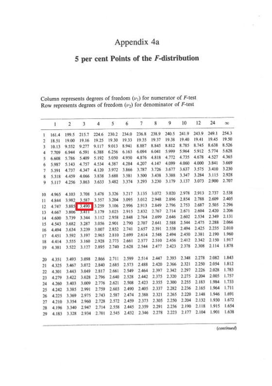 Appendix 4a 5 per cent Points of the F-distribution Column represents degrees of freedom (v) for numerator of F-test Row repr
