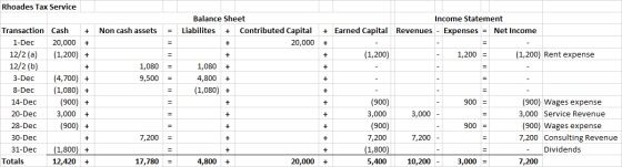 Rhoades Tax Service Non cash assets = Balance Sheet Liabilites + Contributed Capital 20,000 Income Statement + Earned Capital