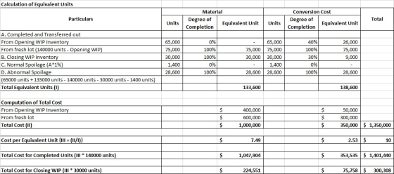 Calculation of Equivalent Units Particulars Material Degree of Equivalent Unit Completion Conversion Cost Degree of Equivalen