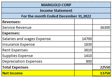 36300 MARIGOLD CORP Income Statement For the month Ended December 31, 2022 Revenues: Service Revenue Expenses: Salaries and w