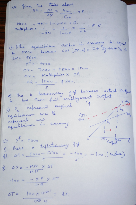 (as given the table above, MPC = - OC = OY 0.8 400 Soo MPS = I-MPC= 1-0.8= 0.2. Multiplier = I = I = I-MPC loi an I=1.5. 0.2