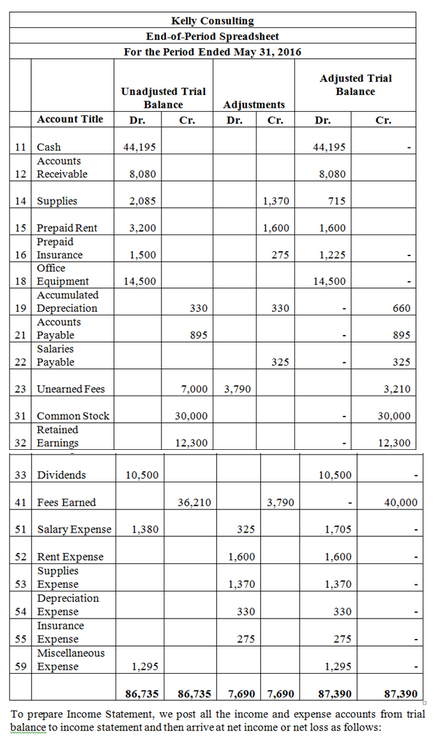 Kelly Consulting End-of-Period Spreadsheet For the Period Ended May 31, 2016 Adjusted Trial Balance Unadjusted Trial Balance