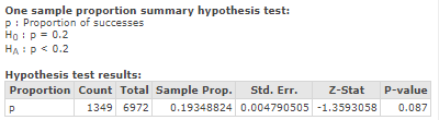 One sample proportion summary hypothesis test: Но : р 0.2 HA: P 0.2 Hypothesis test results: Proportion Prop. Std. Err Count