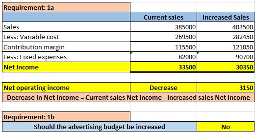 Requirement: 1a 1 Sales Less: Variable cost Contribution margin Less: Fixed expenses Net Income Current sales 385000 269500 1