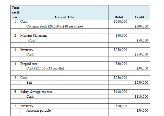 Tran sacti Account Title Debit Credit Cash $200,000 Common sto ck (20,000 x $10 per share) $200,000 |Machine Ski tuming $50,0