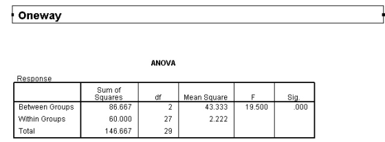 Oneway ANOVA Sum of Squares df Mean Square Si Between Groups Within Groups Total 86.667 60.000 146.667 43.33319.500 27 29 2.222