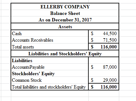 ELLERBY COMPANY Balance Sheet As on December 31, 2017 Assets Cash S 44,500 Accounts Receivables $ 71,500 Total assets $ 116,0