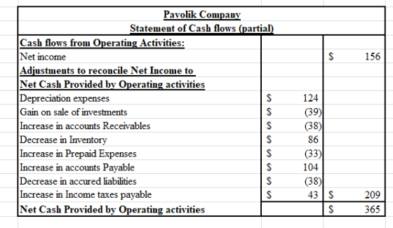 S 156 124 Pavolik Company Statement of Cash flows (partial) Cash flows from Operating Activities: Net income Adjustments to r