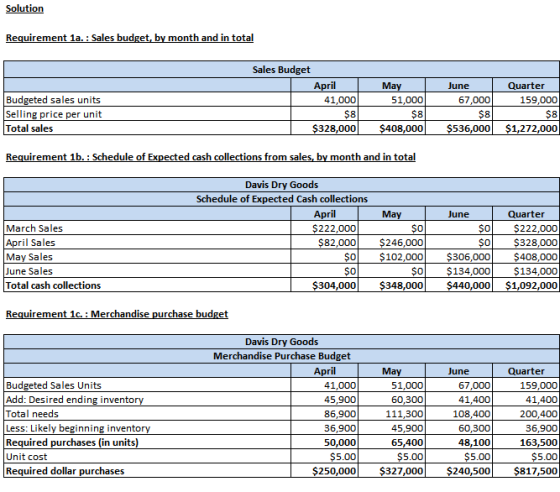 Solution Requirement 1a. : Sales budget, by month and in total Sales Budget April 41,000 May 51,000 June 67,000 Budgeted sale