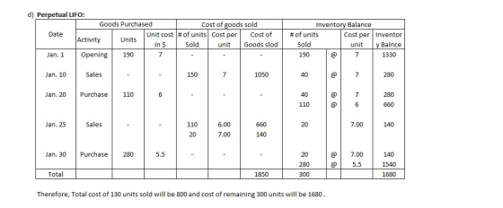 d) Perpetual LIFO: Goods Purchased Cost of goods sold Inventory Balance Date Unit cost | # of units | Cost per | Sold Cost of # of units Sold 190 Cost perInventor Activity Units in unit Goods slod unit Balnce Jan. 1 1Opening 1330 Jan. 10 Sales 150 1050 40 Jan. 20 Purchase110 6 40 280 110 660 Sales 110 20 6.00 7.00 Jan. 25 660 20 7.00 140 140 @7.00 5.5 140 1540 1680 Jan. 30 Purchase 280 20 280 300 5.5 Total 1850 Therefore, Total cost of 130 units sold will be 800 and cost of remaining 300 units will be 1680