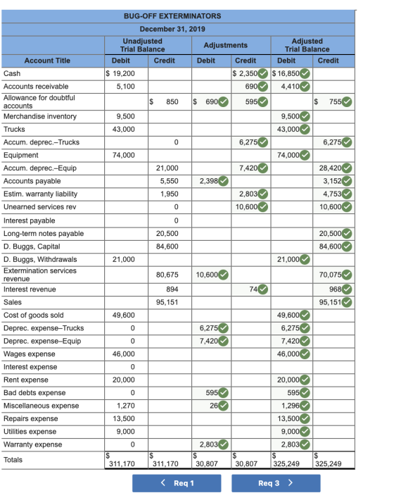 Account Title BUG-OFF EXTERMINATORS December 31, 2019 Unadjusted Adjustments Trial Balance Debit Credit Debit Credit $ 19,200