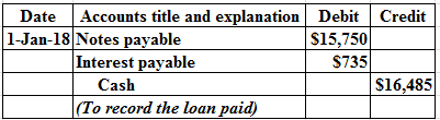 Credit
Date Accounts title and explanation
1-Jan-18 Notes payable
Interest payable
Cash
(To record the loan paid)
Debit
$15,7