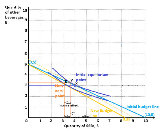 Quantity of other beverages 10 6 05 4 Initialequilibrium Y point eqm 2 Income effect Initial.budget line New Budg 10,0 10 0 2 4 5 6 Quantity of SSBs,S