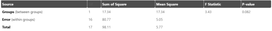 Source Sum of Square Mean Square F Statistic P-value Groups (between groups) 17.34 17.34 3.43 0.082 Error (within groups) 16