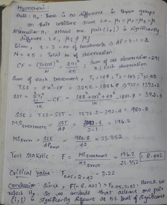 riven, t=3 = no. of toe Hypothesu: sull: Ho: There ů no difference in three groups on their collisions score lie. Mi=p2 = M3