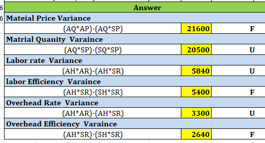 LD Answer 21600 F 20500 U 5840 6 Mateial Price Variance (AQ*AP)-(AQ*SP) Matrial Quanity Varaince (AQ*SP-(SQ*SP Labor rate Var