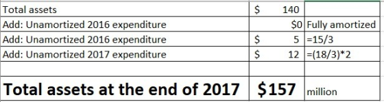 $ Total assets Add: Unamortized 2016 expenditure Add: Unamortized 2016 expenditure Add: Unamortized 2017 expenditure 140 $0 F