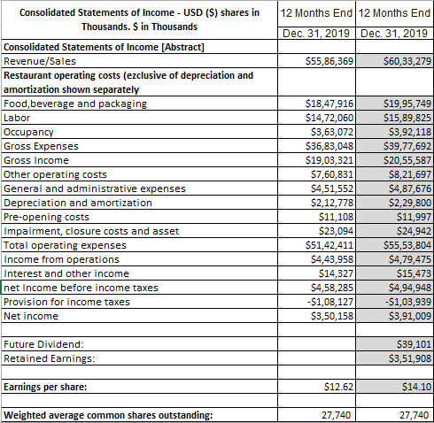 12 Months End 12 Months End Dec 31, 2019 Dec 31, 2019 $55,86,369 $60,33,279 Consolidated Statements of Income - USD ($) share